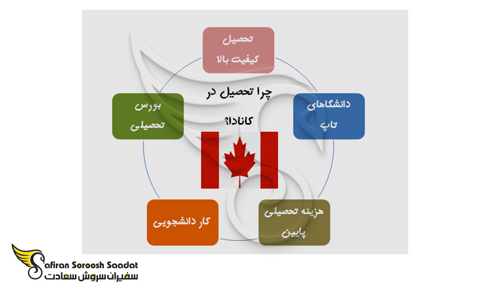 چگونه می توان از طریق تحصیل اقامت کانادا گرفت