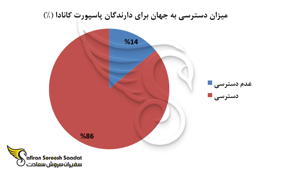 میزان دسترسی به جهان برای دارندگان پاسپورت کانادا