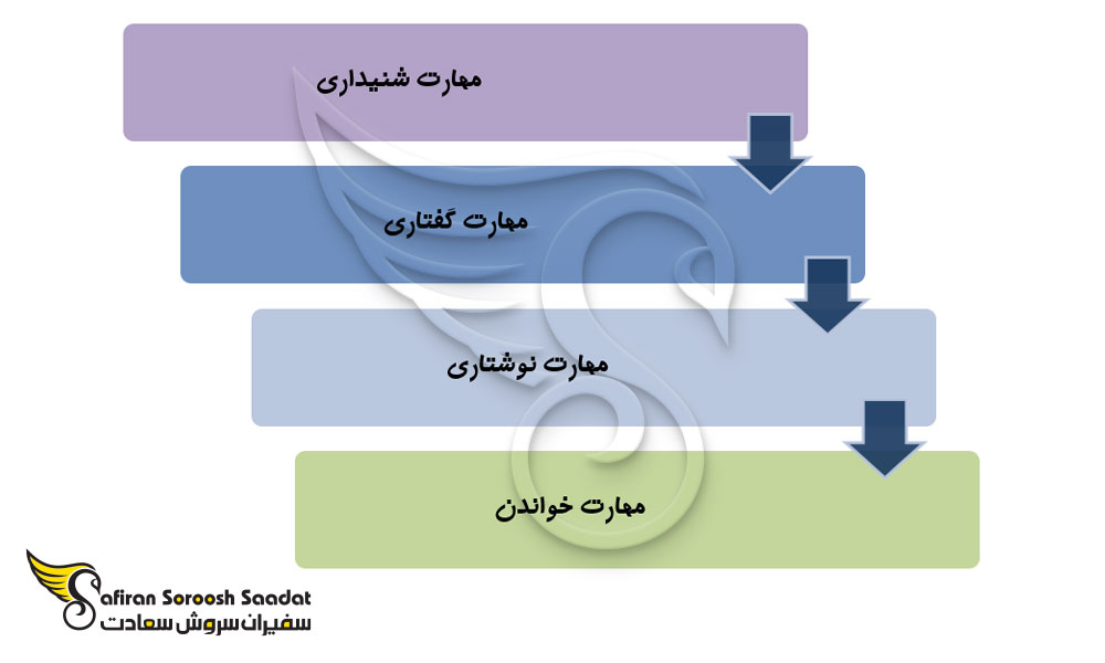 درباره آزمون pte کانادا چه می دانید؟