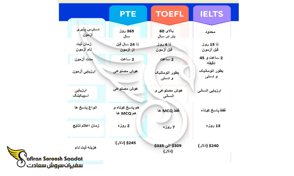 تفاوت آزمون pte با آزمون آیلتس و تافل 