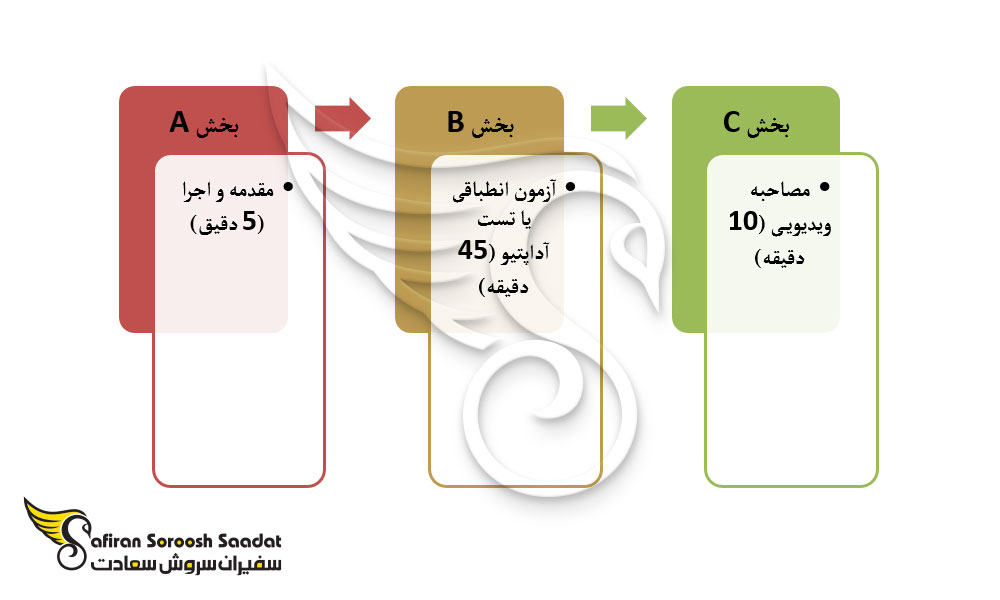 ساختار آزمون دولینگو برای پذیرش کانادا 2024