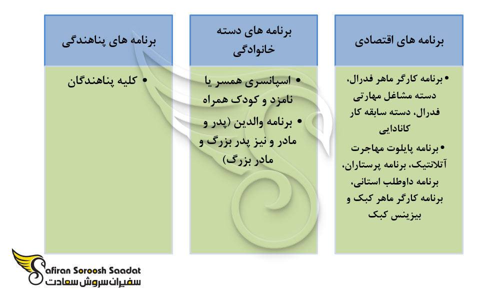 روش های مهاجرت به کانادا 2024