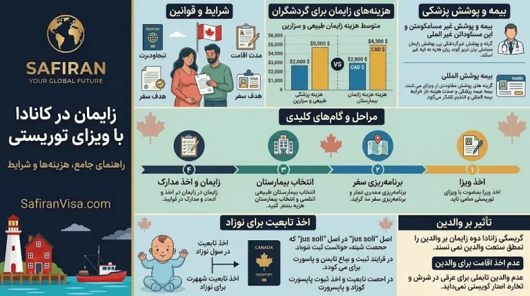 زایمان در کانادا با ویزای توریستی